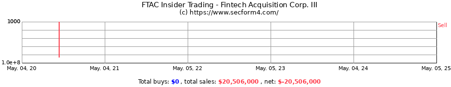 Insider Trading Transactions for Fintech Acquisition Corp. III
