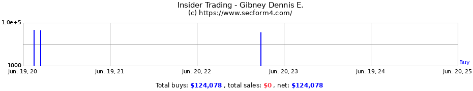 Insider Trading Transactions for Gibney Dennis E.