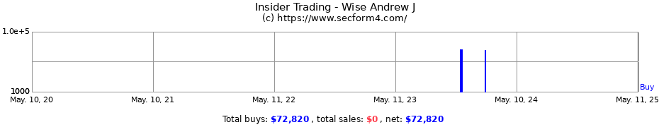 Insider Trading Transactions for Wise Andrew J