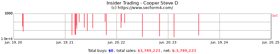 Insider Trading Transactions for Cooper Steve D