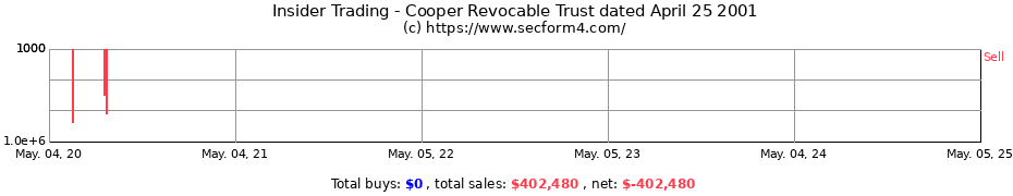 Insider Trading Transactions for Cooper Revocable Trust dated April 25 2001