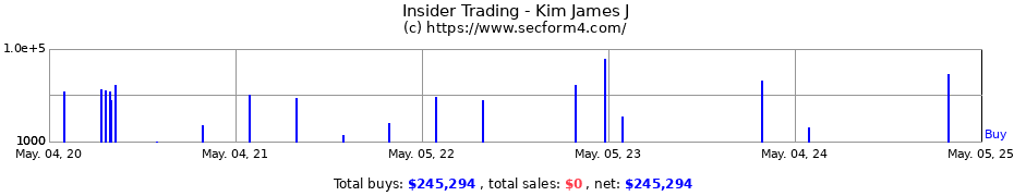 Insider Trading Transactions for Kim James J