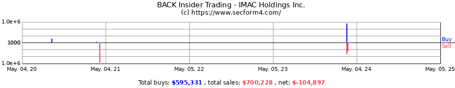 Insider Trading Transactions for IMAC Holdings Inc.