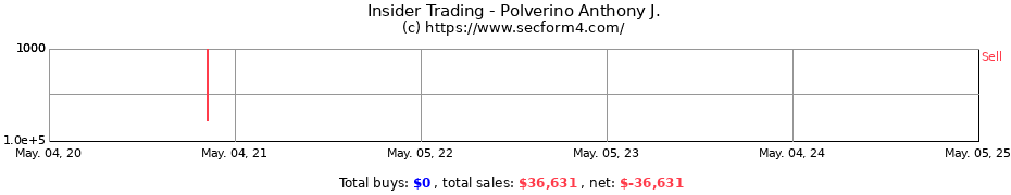 Insider Trading Transactions for Polverino Anthony J.
