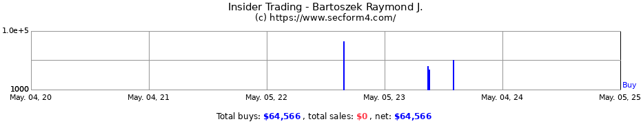 Insider Trading Transactions for Bartoszek Raymond J.