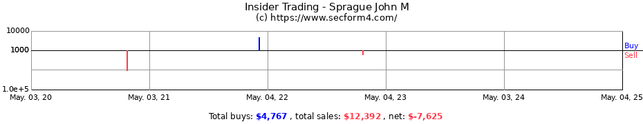 Insider Trading Transactions for Sprague John M