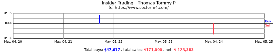 Insider Trading Transactions for Thomas Tommy P