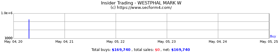 Insider Trading Transactions for WESTPHAL MARK W