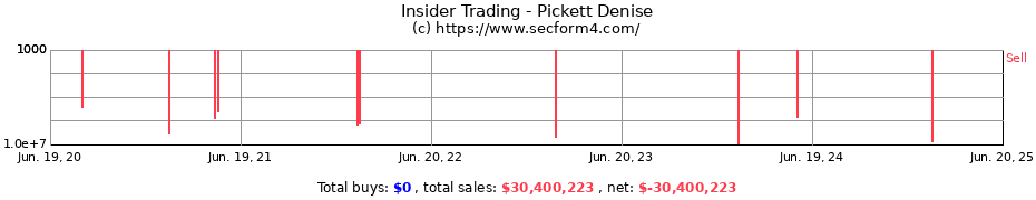 Insider Trading Transactions for Pickett Denise