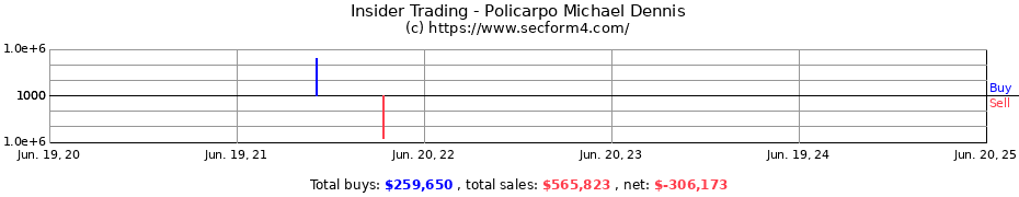 Insider Trading Transactions for Policarpo Michael Dennis