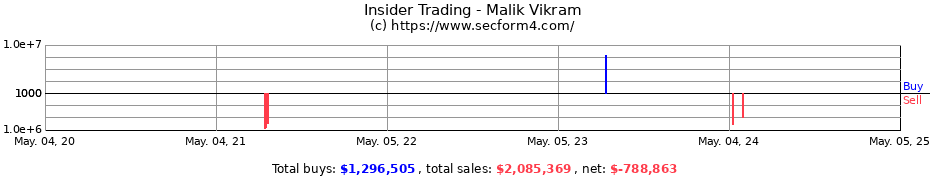 Insider Trading Transactions for Malik Vikram