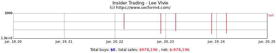 Insider Trading Transactions for Lee Vivie