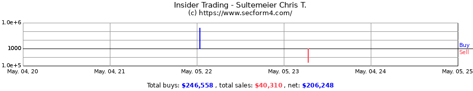 Insider Trading Transactions for Sultemeier Chris T.