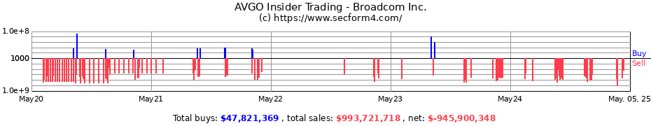 Insider Trading Transactions for Broadcom Inc.