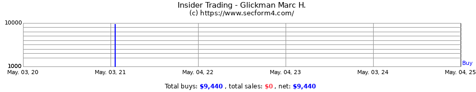 Insider Trading Transactions for Glickman Marc H.