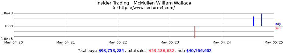 Insider Trading Transactions for McMullen William Wallace