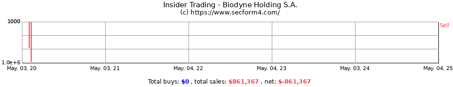 Insider Trading Transactions for Biodyne Holding S.A.