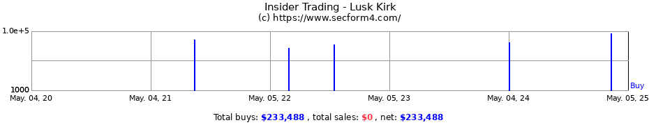 Insider Trading Transactions for Lusk Kirk