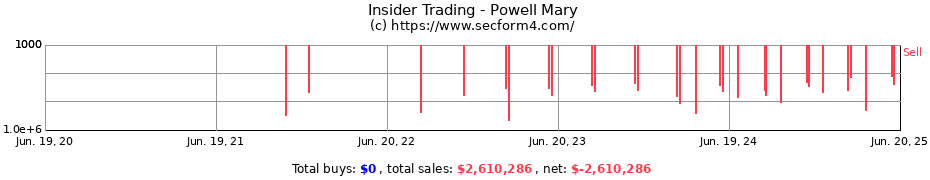 Insider Trading Transactions for Powell Mary