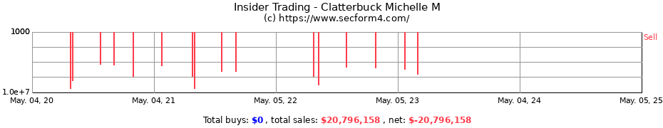 Insider Trading Transactions for Clatterbuck Michelle M