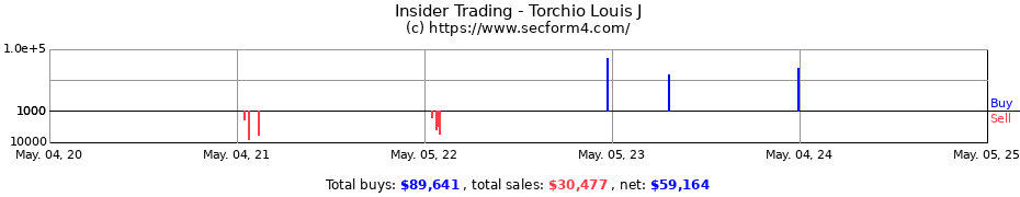 Insider Trading Transactions for Torchio Louis J