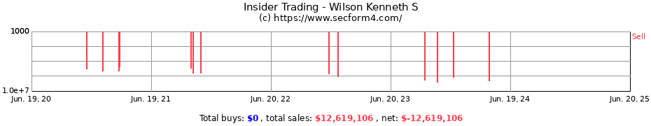 Insider Trading Transactions for Wilson Kenneth S