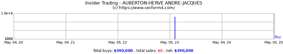 Insider Trading Transactions for AUBERTON-HERVE ANDRE-JACQUES