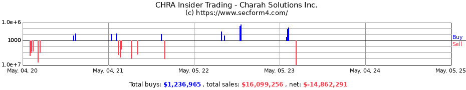 Insider Trading Transactions for Charah Solutions Inc.