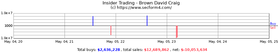 Insider Trading Transactions for Brown David Craig