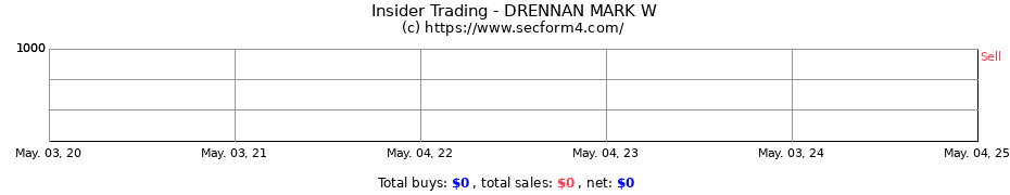 Insider Trading Transactions for DRENNAN MARK W