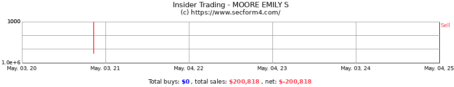 Insider Trading Transactions for MOORE EMILY S