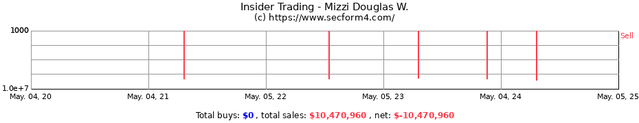 Insider Trading Transactions for Mizzi Douglas W.