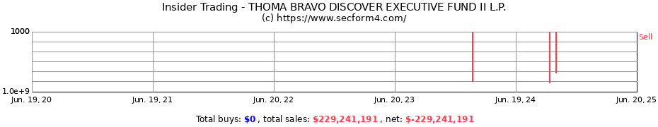 Insider Trading Transactions for THOMA BRAVO DISCOVER EXECUTIVE FUND II L.P.