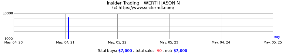 Insider Trading Transactions for WERTH JASON N