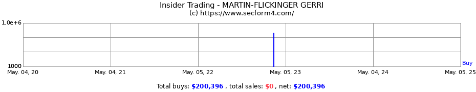Insider Trading Transactions for MARTIN-FLICKINGER GERRI