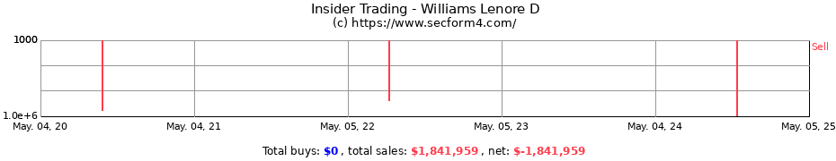 Insider Trading Transactions for Williams Lenore D