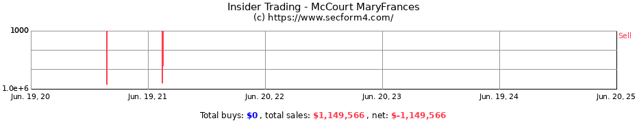 Insider Trading Transactions for McCourt MaryFrances