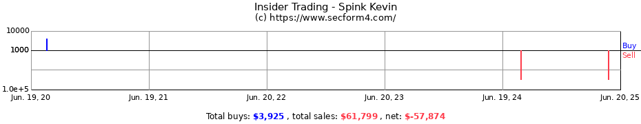 Insider Trading Transactions for Spink Kevin