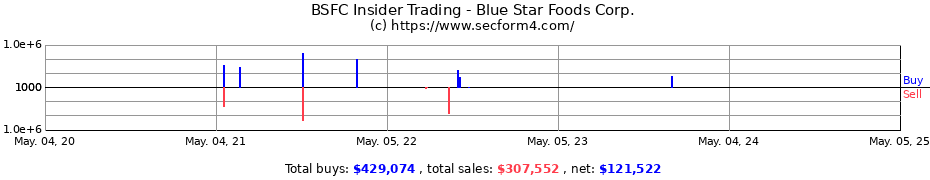 Insider Trading Transactions for Blue Star Foods Corp.