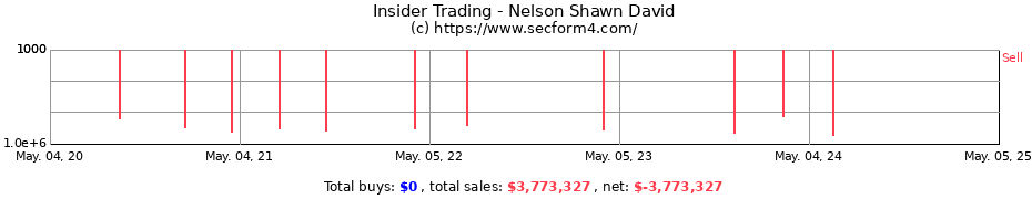 Insider Trading Transactions for Nelson Shawn David