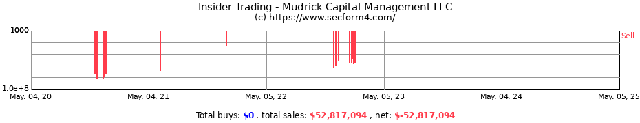 Insider Trading Transactions for Mudrick Capital Management LLC