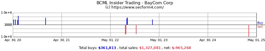 Insider Trading Transactions for BayCom Corp