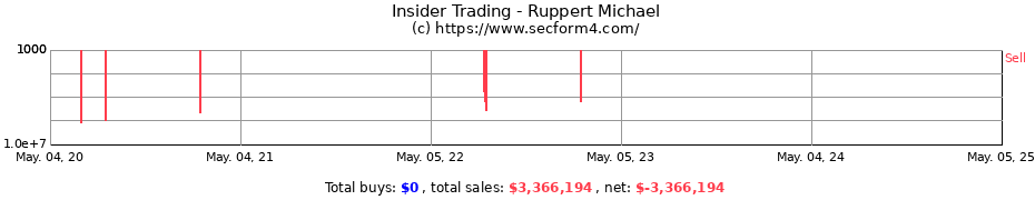 Insider Trading Transactions for Ruppert Michael