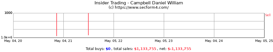 Insider Trading Transactions for Campbell Daniel William