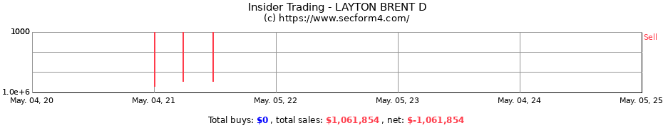 Insider Trading Transactions for LAYTON BRENT D