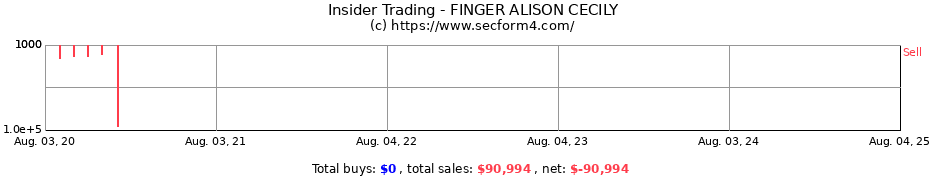 Insider Trading Transactions for FINGER ALISON CECILY