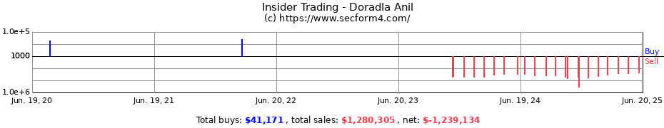Insider Trading Transactions for Doradla Anil