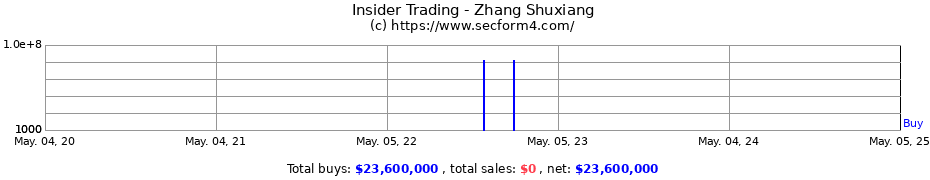 Insider Trading Transactions for Zhang Shuxiang