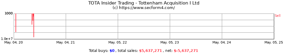 Insider Trading Transactions for Tottenham Acquisition I Ltd