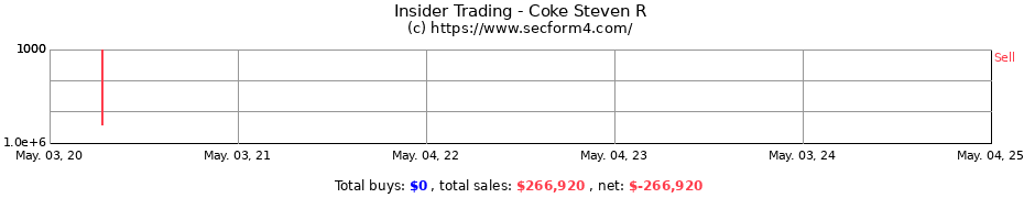 Insider Trading Transactions for Coke Steven R